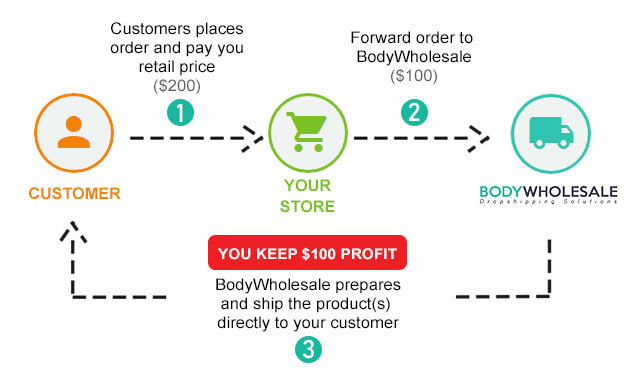 ¿CÓMO COMENZAR UN NEGOCIO DE DROPSHIPPING DE PRODUCTOS ANABOLICOS?